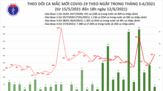 Tối 12/6: Thêm 104 ca mắc mới, riêng TP. Hồ Chí Minh có 44 ca