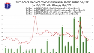 Trưa 12/6: Thêm 89 ca mắc COVID-19 tại 5 tỉnh, thành phố; Việt Nam có 10.137 bệnh nhân