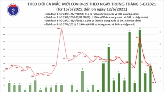 Sáng 12/6: Thêm 68 ca mắc COVID-19 trong nước, Việt Nam vượt mốc 10.000 bệnh nhân