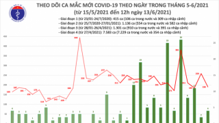 Trưa 13/6: Thêm 98 ca mắc COVID-19, Việt Nam đã có 10.435 bệnh nhân