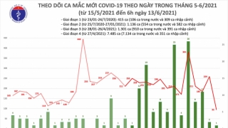 Sáng 13/6: Thêm 96 ca mắc COVID-19, Bắc Ninh chiếm nhiều nhất với 34 trường hợp