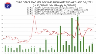 Tối 14/6: Có 80 ca mắc COVID-19; kỷ lục 238 trường hợp khỏi bệnh