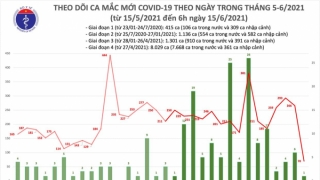 Sáng 15/6: Thêm 71 ca mắc COVID-19, riêng TPHCM 23 trường hợp