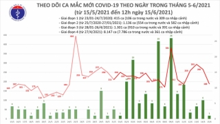 Trưa 15/6: Thêm 118 ca mắc COVID-19, Việt Nam đã có 10.999 bệnh nhân