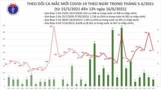 Trưa 16/6: Thêm 176 ca mắc COVID-19 tại 6 tỉnh, thành phố