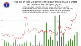 Tối 17/6: Thêm 136 ca mắc COVID-19, tổng trong ngày Việt Nam ghi nhân 515 ca