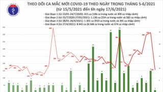 Sáng 17/6: Thêm 159 ca mắc COVID-19, riêng TPHCM là 45 trường hợp