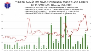 Trưa 18/6: Thêm 121 ca mắc COVID-19, TPHCM vẫn nhiều nhất với 59 trường hợp