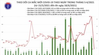 Sáng 18/6: Thêm 81 ca mắc COVID-19, riêng TPHCM nhiều nhất với 60 người