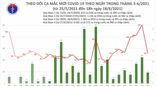 Tối 18/6: Thêm 62 ca mắc COVID-19, tổng trong ngày Việt Nam ghi nhận 264 ca