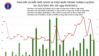 Trưa 20/6: Có 139 ca COVID-19, Việt Nam ghi nhận tổng cộng 13.117 bệnh nhân