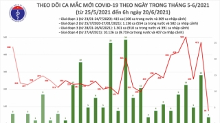 Sáng 20/6: Có 78 ca mắc COVID-19, TPHCM chiếm hơn một nửa