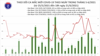 Tối 21/6: Có thêm 135 ca mắc COVID-19, riêng TP Hồ Chí Minh 70 ca