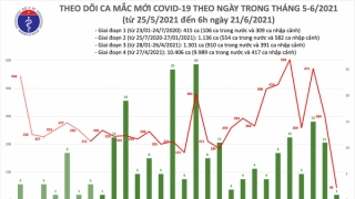 Sáng 21/6: Thêm 47 ca mắc COVID-19, Việt Nam ghi nhận tổng cộng 13.258 bệnh nhân