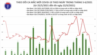 Sáng 22/6: Có 36 ca mắc COVID-19 ở TPHCM; Việt Nam ghi nhận tổng cộng 13.530 ca