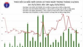 Tối 23/6: Thêm 85 ca mắc COVID-19, TPHCM có đến 61 ca