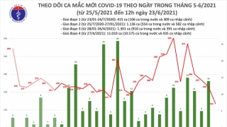 Trưa 23/6: Thêm 80 ca mắc COVID-19, TPHCM tiếp tục nhiều nhất với 40 ca