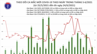 Sáng 24/6: Thêm 42 ca mắc COVID-19, Việt Nam có tổng số 13.989 bệnh nhân