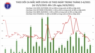 Trưa 24/6: Thêm 127 ca mắc COVID-19, riêng TP.HCM đã 75 trường hợp