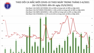 Sáng 25/6: Thêm 91 ca mắc COVID-19, trong đó TPHCM tiếp tục nhiều nhất 57 ca