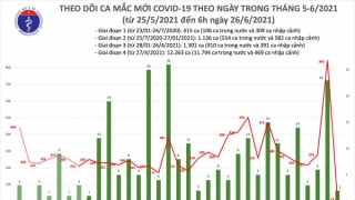 Sáng 26/6: Việt Nam đã có 15.115 bệnh nhân COVID-19; thực hiện hơn 3 triệu mũi tiêm vaccine