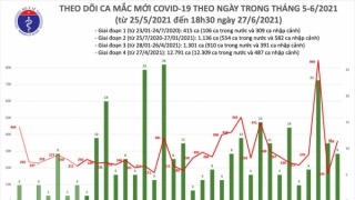 Tối 27/6: Thêm 197 ca mắc COVID-19, TP Hồ Chí Minh có đến 95 ca