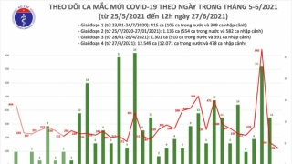 Trưa 27/6: Thêm 76 ca mắc COVID-19, TP Hồ Chí Minh tiếp tục nhiều nhất với 65 ca