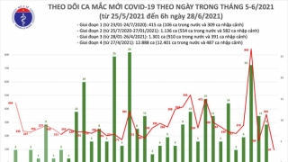 Sáng 28/6: Thêm 97 ca mắc COVID-19 trong nước, TP Hồ Chí Minh nhiều nhất 62 ca