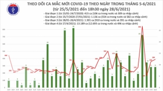 Tối 28/6: Có thêm 145 ca mắc COVID-19, riêng TP Hồ Chí Minh 62 ca