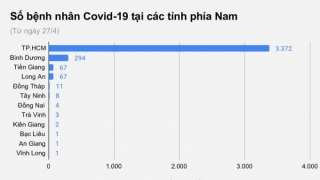 Những tỉnh thành nào ở phía Nam bùng phát dịch COVID-19?