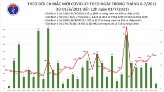 Trưa 1/7: Thêm 260 ca mắc COVID-19, TP Hồ Chí Minh vẫn nhiều nhất 154 ca