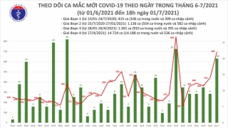 Tối 1/7: Thêm 264 ca mắc COVID-19, có 407 bệnh nhân khỏi bệnh