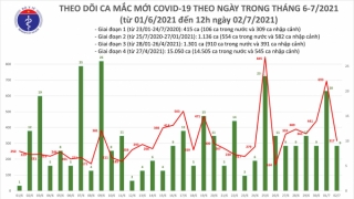 Trưa 2/7: Thêm 175 ca mắc COVID-19, riêng TP Hồ Chí Minh đã có 151 ca