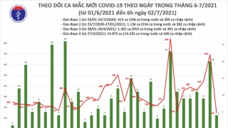 Sáng 2/7: Có 151 ca mắc COVID-19, TP Hồ Chí Minh nhiều nhất 118 ca