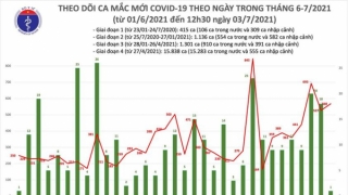 Trưa 3/7: Có 330 ca mắc COVID-19, TP Hồ Chí Minh vẫn nhiều nhất với 249 ca