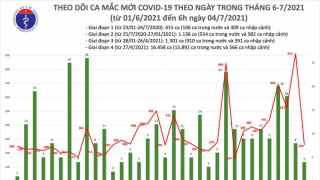 Sáng 4/7: Thêm 267 ca mắc COVID-19, Việt Nam đã ghi nhận 19.310 bệnh nhân