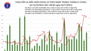 Tối 4/7: Thêm 360 ca mắc mới, nâng tổng số bệnh nhân COVID-19 trong ngày lên 887