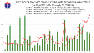 Tối 5/7: Thêm 527 ca mắc, lần đầu tiên số ca mắc trong ngày tại Việt Nam vượt con số 1.000