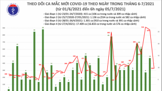 Sáng 5/7: Có 328 ca mắc mới, đến nay Việt Nam đã ghi nhận 20.261 bệnh nhân COVID-19