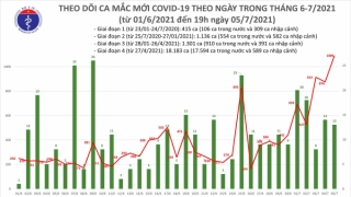 Sáng 6/7: Thêm 277 ca mắc COVID-19, TP Hồ Chí Minh nhiều nhất với 230 ca