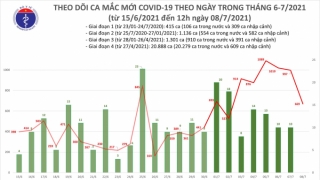 Tối 8/7: Thêm 645 ca mắc COVID-19, nâng tổng số mắc trong ngày vượt 1.300