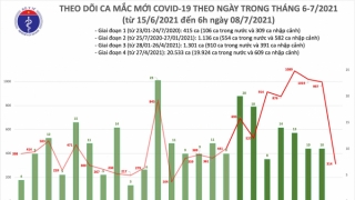 Sáng 8/7: TP Hồ Chí Minh và Bình Dương có 314 ca mắc COVID-19