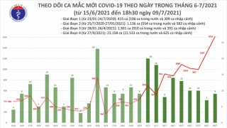 Tối 9/7: Thêm 591 ca mắc COVID-19, nâng tổng số mắc trong ngày vượt 1.600