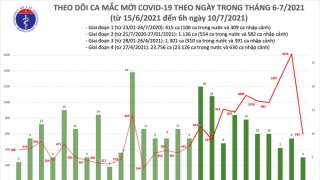 Sáng 10/7: Có 598 ca mắc COVID-19, TP Hồ Chí Minh tiếp tục nhiều ca nhất