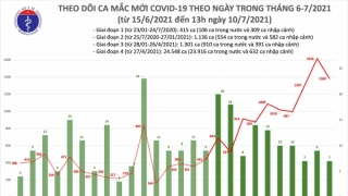 Trưa 10/7: Thêm 792 ca mắc COVID-19, riêng TP Hồ Chí Minh 600 ca