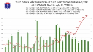 Tối 11/7: Có thêm 713 ca mắc COVID-19 mới, tổng số ca mắc trong ngày là 1.953 ca