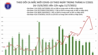 Trưa 11/7: Thêm 633 ca mắc COVID-19, TP Hồ Chí Minh có đến 600 ca