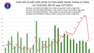 Sáng 12/7: Thêm 662 ca COVID-19, tổng số mắc đến nay ở nước ta vượt con số 30.000