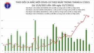 Tối 13/7: Thêm 852 ca mắc COVID-19, nâng tổng số mắc trong ngày lên 2.301 ca