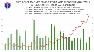 Tối 14/7: Thêm 829 ca mắc COVID-19, nâng tổng số mắc trong ngày lên 2.934 ca